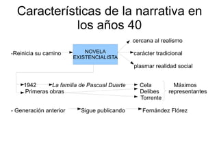 Características de la narrativa en los años 40 cercana al realismo -Reinicia su camino  carácter tradicional  plasmar realidad social 1942  La familia de Pascual Duarte  Cela  Máximos Primeras obras  Delibes  representantes Torrente - Generación anterior  Sigue publicando  Fernández Flórez 