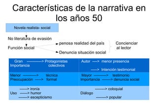 Características de la narrativa en los años 50 No literatura de evasión penosa realidad del país  Concienciar Función social  al lector Denuncia situación social  Gran  ------------> Protagonistas Importancia  colectivos  Autor  ---->  menor presencia ----->  Intención testimonial Menor  ----------->  técnica Preocupación  ----->  formal  Mayor  ---------->  testimonio Importancia  -------> denuncia social ------> ironía Uso  ------> humor -------> escepticismo --------> coloquial Diálogo  --------> popular 