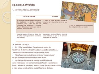 2.2. O CICLO ARTÚRICO
1. HISTORIA REGUM BRITANNIAE
2. ROMAN DE BRUT
 En 1155 o poeta Robert Wace traduciu a obra de
Godofredo de Monmouth ao francés en pareados octosílabos,
tradución coñecida co nome de (Novela de Bruto).
 Nela faise referencia á table ronde ou 'mesa redonda'
en que sentaban os cabaleiros da corte do rei.
 Aínda que disfrazada de historia (o público tomou
como históricos e non como criaturas de ficción a personaxes
como Lancelot ou Perceval), a tradución de Wace pode ser considerada
a máis antiga novela artúrica ou da Materia de Bretaña.
PUNTO DE PARTIDA DESCRIBE
Á parte da posible existencia anterior
de tradicións e lendas célticas,
constitúeo unha obra en latín de
Godofredo de Monmouth, a Historia
Regum Britanniae (Historia dos reis de
Bretaña), escrita en 1136.
O boato da corte, a guerra contra os
romanos e a campaña contra o seu
sobriño.
O libro foi presentado como tradución
dun antiquísimo libro en bretón.
Nela xa aparece Arturo ou Artús, fillo
de Uther (nome procedente da historia
dos bretóns).
Menciona a Ambrosio Merlín, neno de
orixe diabólica ao que se lle atribúen
unha serie de profecías.
 