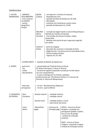 Substância épica
1. FACTOS
GRANDIOSOS
. EMPRESA
DESCOBRIDORA
- linha vectorial
da VIAGEM
- pontos
geográficos
(mapa)
BELÉM
(Lisboa)
- narração de V. da Gama (1ª pessoa)
. despedida das naus
. episódio do Velho do Restelo (IV, 94-104)
. dificuldades
. contactos com fenómenos e povos novos
. episódio do Adamastor (V, 37-60)
MELINDE
(África
Oriental)
- narração da viagem desde a costa de Moçambique a
Melinde por Camões (3ª pessoa)
. intervenções dos deuses (traições, ciladas
preparadas)
. Melinde como porto de paz e segurança sugerido
por Júpiter
CALECUT
(Índia)
- porto de chegada
- descrição dos costumes e civilização da Índia
- diligências de V. da Gama junto às autoridades locais
- últimas traições de Baco
- regresso (VI, VII, VIII)
. GUERRA SANTA - episódio da Batalha de Aljubarrota
2. HERÓIS . guerreiros
. reis
. chefes
. descobridores
. apresentados por Paulo da Gama ao Catual
(D. Afonso Henriques, D. Nuno A. Pereira)
. Os Doze de Inglaterra (episódio narrado por Fernão Veloso
aos seus companheiros)
. os que se distinguiram no Oriente, exaltados
profeticamente por Tétis (Duarte Pacheco, D. Francisco de
Almeida, D. Afonso de Albuquerque)
. feitos dos
portugueses
- no mar - descobrimentos (Neptuno)
- na terra - guerra (Marte)
3. ELEMENTOS
DE EPOPEIA
Real -
Grandioso
. Mundo material
. Mundo moral
. realidade histórica
. realidade natural
. realidade política e moral
. vida interior dos heróis
Irreal -
Mítico
. Maravilhoso
pagão
-presença da
mitologia pagã
VÉNUS - encarna as forças
benignas, a proteção aos
portugueses (pedido a Júpiter,
livra as naus de perigo)
- símbolo da civilização
ocidental
BACO - incarna as forças
malignas, a oposição à viagem -
símbolo da civilização oriental
 