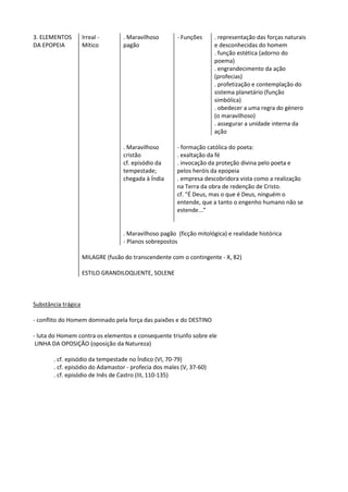 3. ELEMENTOS
DA EPOPEIA
Irreal -
Mítico
. Maravilhoso
pagão
- Funções . representação das forças naturais
e desconhecidas do homem
. função estética (adorno do
poema)
. engrandecimento da ação
(profecias)
. profetização e contemplação do
sistema planetário (função
simbólica)
. obedecer a uma regra do género
(o maravilhoso)
. assegurar a unidade interna da
ação
. Maravilhoso
cristão
cf. episódio da
tempestade;
chegada à Índia
- formação católica do poeta:
. exaltação da fé
. invocação da proteção divina pelo poeta e
pelos heróis da epopeia
. empresa descobridora vista como a realização
na Terra da obra de redenção de Cristo.
cf. “É Deus, mas o que é Deus, ninguém o
entende, que a tanto o engenho humano não se
estende...”
. Maravilhoso pagão (ficção mitológica) e realidade histórica
- Planos sobrepostos
MILAGRE (fusão do transcendente com o contingente - X, 82)
ESTILO GRANDILOQUENTE, SOLENE
Substância trágica
- conflito do Homem dominado pela força das paixões e do DESTINO
- luta do Homem contra os elementos e consequente triunfo sobre ele
LINHA DA OPOSIÇÃO (oposição da Natureza)
. cf. episódio da tempestade no Índico (VI, 70-79)
. cf. episódio do Adamastor - profecia dos males (V, 37-60)
. cf. episódio de Inês de Castro (III, 110-135)
 