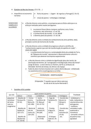H. Episódio da Ilha dos Amores, (C.X, 52, ...)
 importância na economia
narrativa
 fecho do poema – viagem de regresso a Portugal (C. IX e X)
 chave do poema – simbologia e ideologia
SIGNIFICADO
SIMBÓLICO E
ALEGÓRICO
 a Ilha dos Amores como prémio, a recompensa para os feitos valorosos e os
esforços realizados pelos nautas portugueses
1. os prazeres físicos (doces manjares, perfumes raros, frutos
suculentos, atos amorosos) - cf. est. 83
2. o conhecimento do mundo - cf. est. 88-89
3. o domínio pleno do planeta - cf. est. 86
 a Ilha dos Amores como o símbolo do conhecimento do amor perfeito, ideal,
princípio e centro da harmonia do mundo
 a Ilha dos Amores como o símbolo do progresso cultural e científico do
“conhecimento superior que vem da transformação do apetite em razão” -
LINHA DO SABER
o o conhecimento do futuro e a contemplação direta da unidade da Terra,
da “Máquina do mundo” representam o desenvolvimento cultural e
científico que advieram da empresa expansionista
 a Ilha dos Amores como o símbolo da dignificação épica dos heróis, da
divinização do Homem, da “consagração e transfiguração mítica dos heróis”
(Jorge de Sena) - o amor diviniza os Homens, dá-lhe os atributos da
divindade: domínio do tempo, da ciência e do espaço
 fusão do plano humano (nautas) com o plano divino (deusas) - simbolizada
no casamento entre os portugueses e as ninfas
DIVINIZAÇÃO – IMORTALIZAÇÃO
(Proposição: “E aqueles que por obras valerosas
Se vão da lei da morte libertando”)
I. Episódios d’Os Lusíadas
que são
quais existem no poema
finalidade
bélicos líricos simbólicos naturalistas mitológicos
pequenas
narrativas
de factos
reais ou
imaginários
. Batalha de
Ourique (III,
42-54)
. Batalha do
Salado (III,
107-117)
. Batalha de
Aljubarrota
(IV, 28-44)
. Formo-
síssima
Maria (III,
101-106)
. Morte de
Inês de
Castro (III,
118-135)
. Sonho
profético de
D. Manuel
(IV, 67-75)
. Velho do
Restelo (IV,
94-104)
. Adamastor
(V, 37-60)
. Fogo de
Santelmo (V,
18)
. Tromba
d’água (V,
19-22)
. A tempes-
tade (VI, 70-
91)
. Consílio dos
deuses no
Olimpo (I,
20-41)
. Consílio dos
deuses
marinhos (VI,
19-35)
. etc.
- embelezam a
ação, realçando as
características dos
portugueses
- conferem
variedade à ação,
quebrando a
monotonia
- tornando a leitura
do poema mais
agradável
 