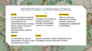ESTRUTURA COMPOSICIONAL
14
Enredo
A ação do relato é composta
por uma sequência de fatos
vivenciados em um
determinado tempo e espaço.
Fazem parte do enredo: a
situação inicial,
desenvolvimento, clímax e
desfecho.
Foco narrativo
A posição do narrador em
relação à narrativa. O
narrador é personagem
(verbos na 1ª pessoa).
Personagens
Sãos os seres que
participam da história
narrada. Podem ser:
protagonistas, antagonistas
e secundários.
Tempo
Quando acontece o relato. Classificado como
cronológico (marcas temporais no texto).
Espaço
É o ambiente em que as
personagens circulam e onde
se desenvolve o relato.
 