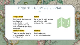 15
Situação inicial
Composição do cenário da
narrativa e da
apresentação de seus
personagens marcados
pelo uso de texto descritivo
e adjetivos
Clímax
Ponto alto da história - uso
de verbos de ação,
discurso direto e indireto
Desenvolvimento
Focados na ação narrativa
e marcados pelo pretérito
perfeito do verbo
Desfecho
Final da viagem,
encerramento do relato.
ESTRUTURA COMPOSICIONAL
 