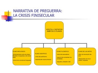 NARRATIVA DE PREGUERRA: LA CRISIS FINISECULAR AFECTA A  DISTINTOS ÁMBITOS O PLANOS PLANO IDEOLÓGICO: -Enfrentamiento entre...
