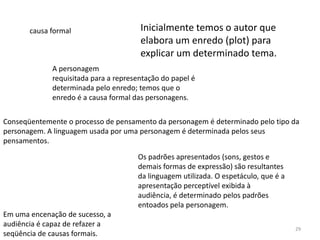 causa formal                    Inicialmente temos o autor que
                                       elabora um enredo (plot) para
                                       explicar um determinado tema.
             A personagem
             requisitada para a representação do papel é
             determinada pelo enredo; temos que o
             enredo é a causa formal das personagens.


Conseqüentemente o processo de pensamento da personagem é determinado pelo tipo da
personagem. A linguagem usada por uma personagem é determinada pelos seus
pensamentos.

                                      Os padrões apresentados (sons, gestos e
                                      demais formas de expressão) são resultantes
                                      da linguagem utilizada. O espetáculo, que é a
                                      apresentação perceptível exibida à
                                      audiência, é determinado pelos padrões
                                      entoados pela personagem.
Em uma encenação de sucesso, a
audiência é capaz de refazer a
                                                                                      29
seqüência de causas formais.
 