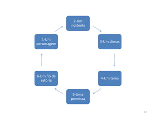 2-Um
              incidente


   1-Um
                          3-Um clímax
personagem




6-Um fio da
                          4-Um tema
  estória


               5-Uma
              premissa


                                        32
 