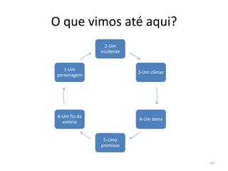 O que vimos até aqui?
                 2-Um
               incidente


   1-Um
                           3-Um clímax
personagem




 6-Um fio da
                           4-Um tema
   estória


                5-Uma
               premissa


                                         41
 