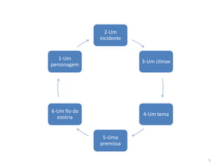 2-Um
              incidente


   1-Um
                          3-Um clímax
personagem




6-Um fio da
                          4-Um tema
  estória


               5-Uma
              premissa

                                        5
 