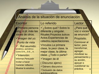 An álisis de la situación de enunciación Escritor Lo referido Lector Primera persona sing. o pl. m ás las voces de otros. Imagen del yo: Punto de vista Rol asumido:  simétrico, asimétrico Como D.N._ D.E._ A. Intención: Informar,Persuadir Incitar a hacer Car ácter reflexivo Mostrar lo emotivo. ¿Sobre qu é? Sobre lo diferente y singular.  Rituales.Proyectos áulicos  Actos.Experiencias de cátedra,capacitaciones. Vínculos.La primera clase, la peor clase, la mejor clase, la última clase. ¿Todo o parte? Imagen de él  ( Discurso ajeno) G énero discursivo Inclusión de datos autobiográficos ¿Para qu é voz o voces se enuncia? Propósito. Conmover al lector, para transformar, agregar, movilizar su pensamiento y su acción, apoyar o cuestionar su práctica. 