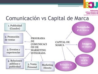 Comunicación vs Capital de Marca
PROGRAMA
DE
COMUNICACI
ÓN DE
MARKETING
INTEGRADA
CAPITAL DE
MARCA
Notorieda
d de marca
Imagen
de marca
Respuest
as a la
marca
Relación la
marca
1. Publicidad
(Canales)
2. Promoción
de ventas
3. Eventos y
experiencias
4. Relaciones
públicas y
publicidad
5. Venta
Personal
Marketing
Directo
 