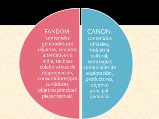 CANON:
contenidos
oficiales,
industria
cultural,
estrategias
comerciales de
explotación,
productores,
objetivo
principal:
ganancia
FANDOM:
contenidos
generados por
usuarios, circuitos
alternativos o
indie, tácticas
colaborativas de
reapropiación,
consumidores/pro
sumidores,
objetivo principal:
placer textual.
 