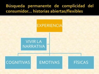 EXPERIENCIA
COGNITIVAS EMOTIVAS FÍSICAS
VIVIR LA
NARRATIVA
 
