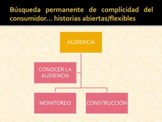 AUDIENCIA
MONITOREO CONSTRUCCIÓN
CONOCER LA
AUDIENCIA
 