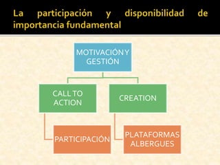 MOTIVACIÓNY
GESTIÓN
CALLTO
ACTION
PARTICIPACIÓN
CREATION
PLATAFORMAS
ALBERGUES
 