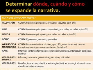 PAR A QUÉ SIRVE CADA MEDIO ?
TELEVISIÓN CONTAR (eventos principales, precuelas, secuelas, spin-offs)
CINE CONTAR (eventos principales o especiales, precuelas, secuelas, spin-offs)
LIBROS CONTAR (eventos pricnipales, precuelas, secuelas, spin-offs)
CÓMIC CONTAR )precuelas, secuelas, spin-offs)
WEBISODIOS
MOBISODIOS
CONTAR (contenidos intersticiales, spin.offs), catar (avances), resumir
(recapitulaciones), generar expectativas (anticipos)
APPS Informar, contar en forma no secunencial/multimedia, interactuar, participar,
explorar
VIDEOJUEGOS
EN LÍNEA
Informar, compartir, geolocalizar, participar, ubicuidad
VIDEOJUEGOS Desafiar, interactuar, planificar estrategias/tácticas, sumergir al usuario en el
mundo narrativo, explorar.
 