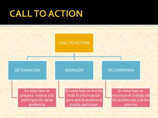 CALLTO ACTION
DETONACIÓN
En esta fase se
prepara motiva a la
participación de la
audiencia
REMISIÓN
En esta fase se brinda
toda la información
para que la audiencia
pueda participar
RECOMPENSA
En esta fase se
reconoce el trabajo de
las audiencias y se les
premia
 
