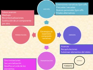 Estrategias de
expansión/
compresión
narrativas
ADICIÓN
OMISIÓN
TRANSPOSICIÓN
PERMUTACIÓN
Extensiones narrativas Spin-offs
Precuelas / secuelas
Nuevos personales Spin-offs
Finales alternativos
Avances
Recapitulaciones
Substraer elementos del relato
Sincronizaciones
Secuancialización
Modifica el orde de los
elementos
Falsos avances
Mashups
Recontextualizaciones
Sustitución de un componente
por otro
ESTRATEGIA
FORMATO
 