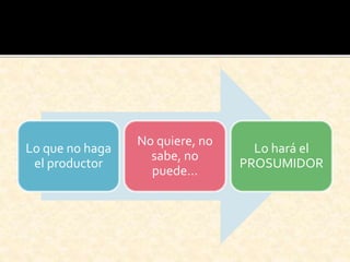 Lo que no haga
el productor
No quiere, no
sabe, no
puede…
Lo hará el
PROSUMIDOR
 