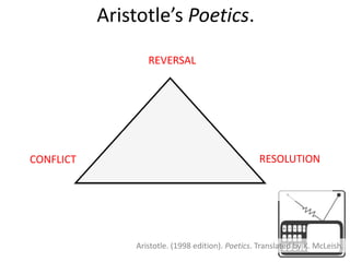 Aristotle’s Poetics.REVERSALRESOLUTIONCONFLICTAristotle. (1998 edition). Poetics. Translated by K. McLeish.