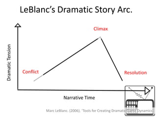 ClimaxConflictResolutionLeBlanc’s Dramatic Story Arc.Dramatic TensionNarrative TimeMarc LeBlanc. (2006). ‘Tools for Creating Dramatic Game Dynamics’.