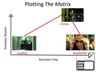 Plotting The MatrixDramatic TensionClimaxNarrative TimeResolutionConflict