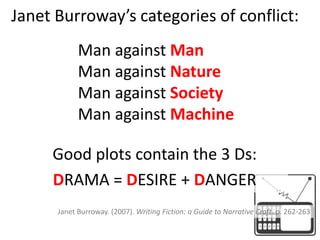 Janet Burroway’s categories of conflict:Man against ManMan against NatureMan against SocietyMan against MachineGood plots contain the 3 Ds:DRAMA = DESIRE + DANGERJanet Burroway. (2007). Writing Fiction: a Guide to Narrative Craft. p. 262-263