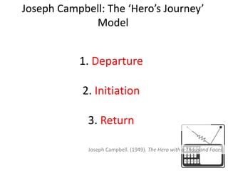 Joseph Campbell: The ‘Hero’s Journey’ ModelDepartureInitiationReturnJoseph Campbell. (1949). The Hero with a Thousand Faces.