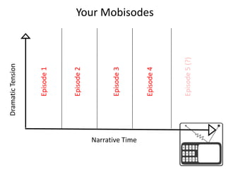Your MobisodesDramatic TensionEpisode 5 (?)Episode 1Episode 2Episode 3Episode 4Narrative Time