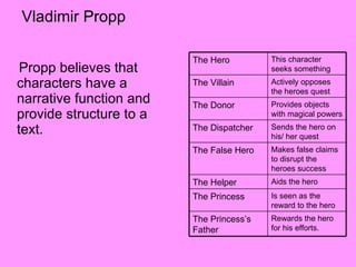 Vladimir Propp Propp believes that characters have a narrative function and provide structure to a text.  Rewards the hero for his efforts.  The Princess’s Father Is seen as the reward to the hero  The Princess Aids the hero  The Helper Makes false claims to disrupt the heroes success The False Hero Sends the hero on his/ her quest The Dispatcher Provides objects with magical powers The Donor Actively opposes the heroes quest  The Villain This character seeks something The Hero 