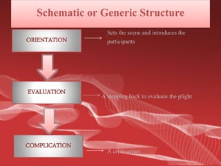Schematic or Generic Structure 
Sets the scene and introduces the 
participants 
A stepping back to evaluate the plight 
A crisis arises 
ORIENTATION 
EVALUATION 
COMPLICATION 
 