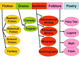 Drama
Fiction Poetry
Folklore
Nonfiction
Tragedy
Comedy
Realistic
Fiction
Fable
Historical
Fiction
Fantasy
Myth
Science
Fiction
Legend
Fairy Tale
Biography
Autobiography
Persuasive
Writing
Informational
Writing
 