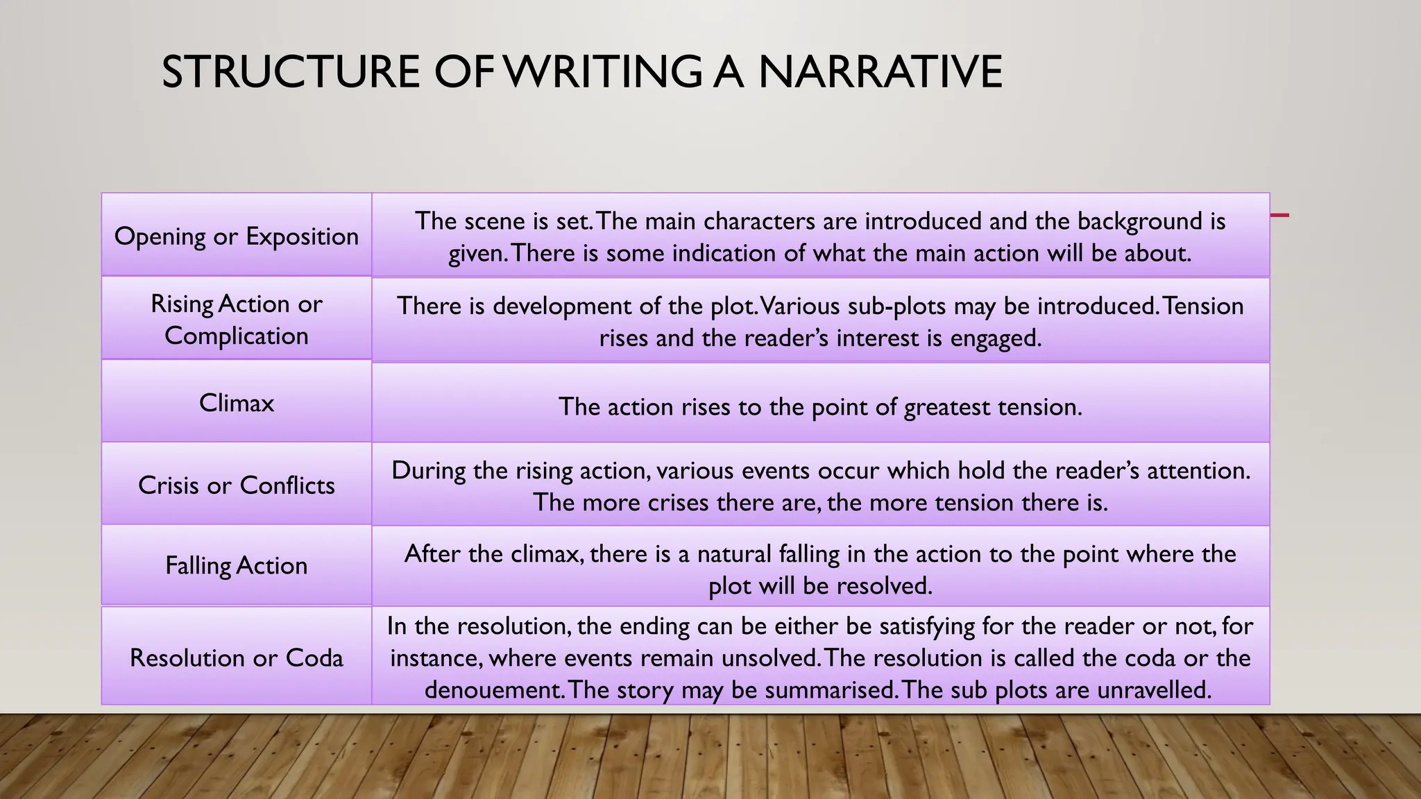 STRUCTURE OF WRITING A NARRATIVE
Opening or Exposition
Rising Action or
Complication
Climax
Falling Action
Crisis or Conflicts
Resolution or Coda
The scene is set.The main characters are introduced and the background is
given.There is some indication of what the main action will be about.
There is development of the plot.Various sub-plots may be introduced.Tension
rises and the reader’s interest is engaged.
The action rises to the point of greatest tension.
During the rising action, various events occur which hold the reader’s attention.
The more crises there are, the more tension there is.
After the climax, there is a natural falling in the action to the point where the
plot will be resolved.
In the resolution, the ending can be either be satisfying for the reader or not, for
instance, where events remain unsolved.The resolution is called the coda or the
denouement.The story may be summarised.The sub plots are unravelled.
 