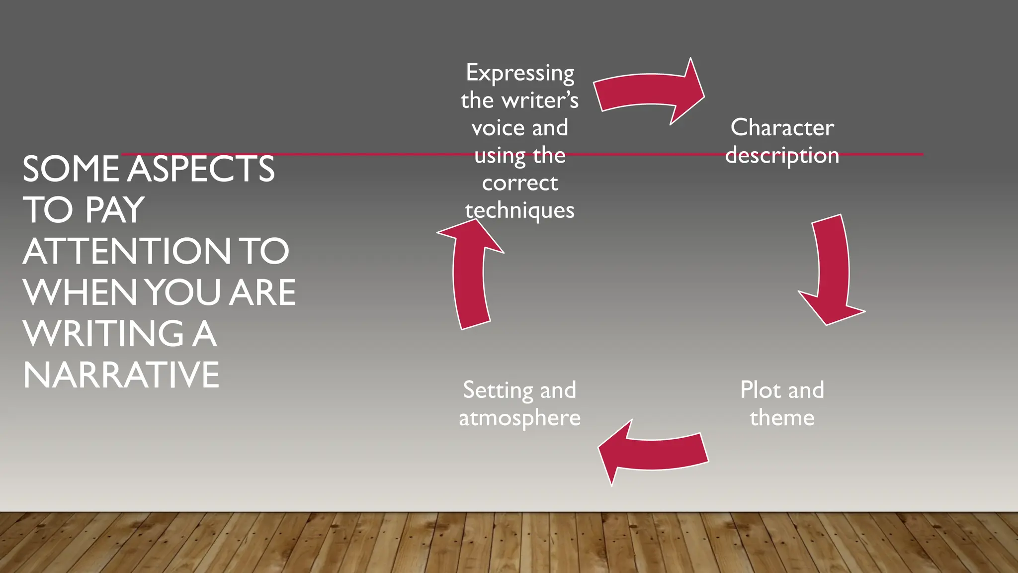 SOME ASPECTS
TO PAY
ATTENTION TO
WHENYOU ARE
WRITING A
NARRATIVE
Character
description
Plot and
theme
Setting and
atmosphere
Expressing
the writer’s
voice and
using the
correct
techniques
 