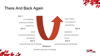 There And Back Again
total mastery
re-acceptance
reawakening
Act 1
no knowledge
growing knowledge
awakening
Act 3
experimenting with knowledge
Act 2
doubt
overcoming reluctance
acceptance
Midpoint
(breakthrough) key knowledge
Act 4
experimenting post-knowledge
Act 5
regression
growing reluctance
doubt
 