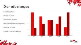 Dramatic changes
Facade vs Flaw
Desire vs Need
Opposition vs Hero
Hero vs Opposition (tragedies)
Difficulty vs Skill
Ignorance vs Knowledge
 