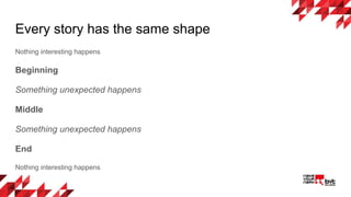 Every story has the same shape
Nothing interesting happens
Beginning
Something unexpected happens
Middle
Something unexpected happens
End
Nothing interesting happens
 