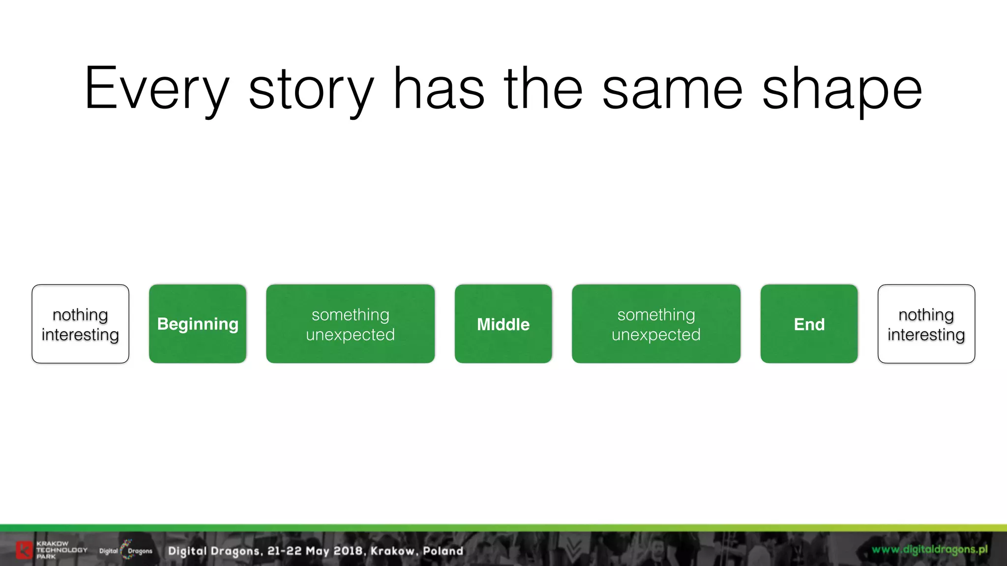 Every story has the same shape
Beginning
something
unexpected
Middle
something
unexpected
End
nothing
interesting
nothing
interesting
 