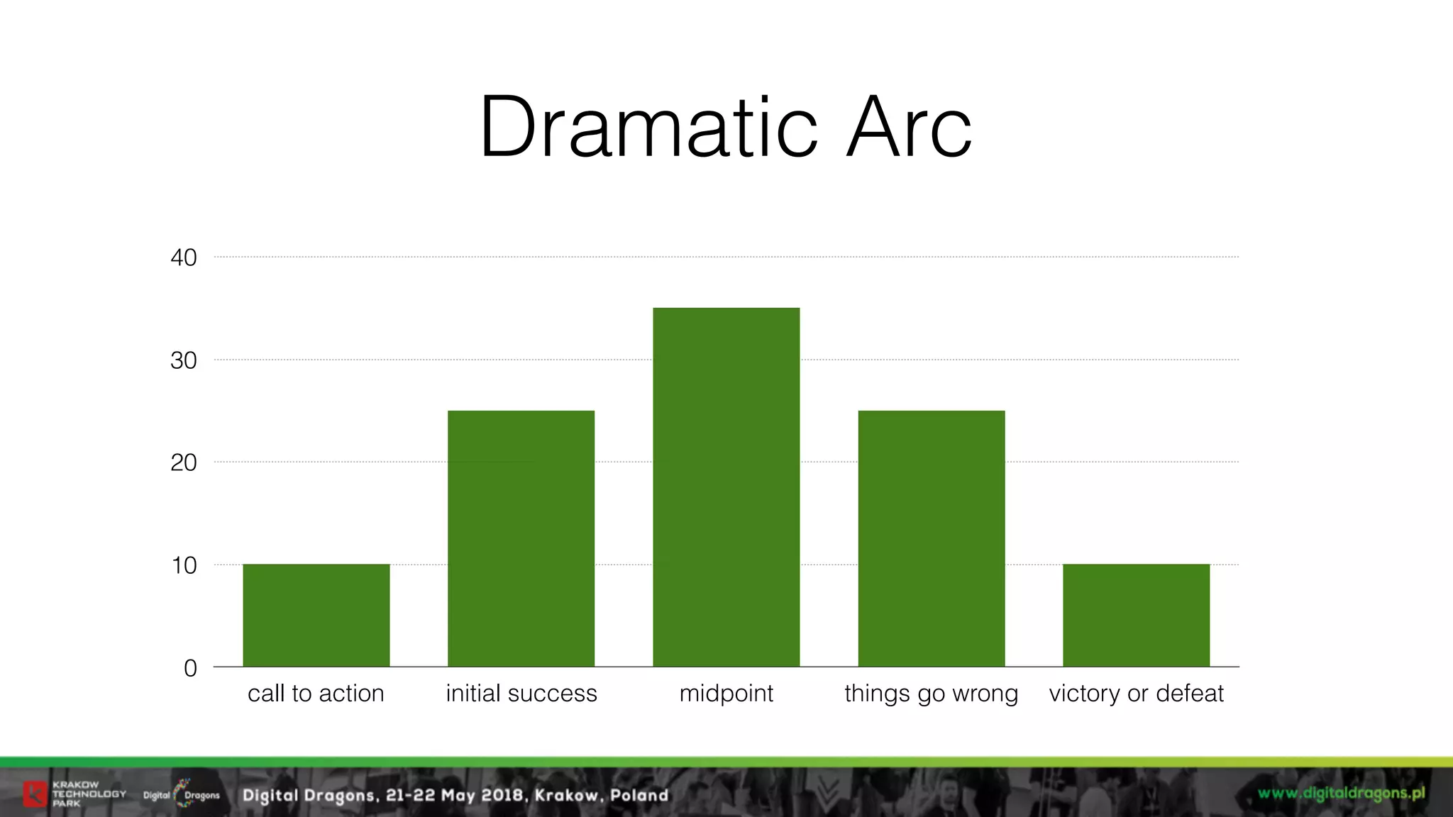 Dramatic Arc
0
10
20
30
40
call to action initial success midpoint things go wrong victory or defeat
 