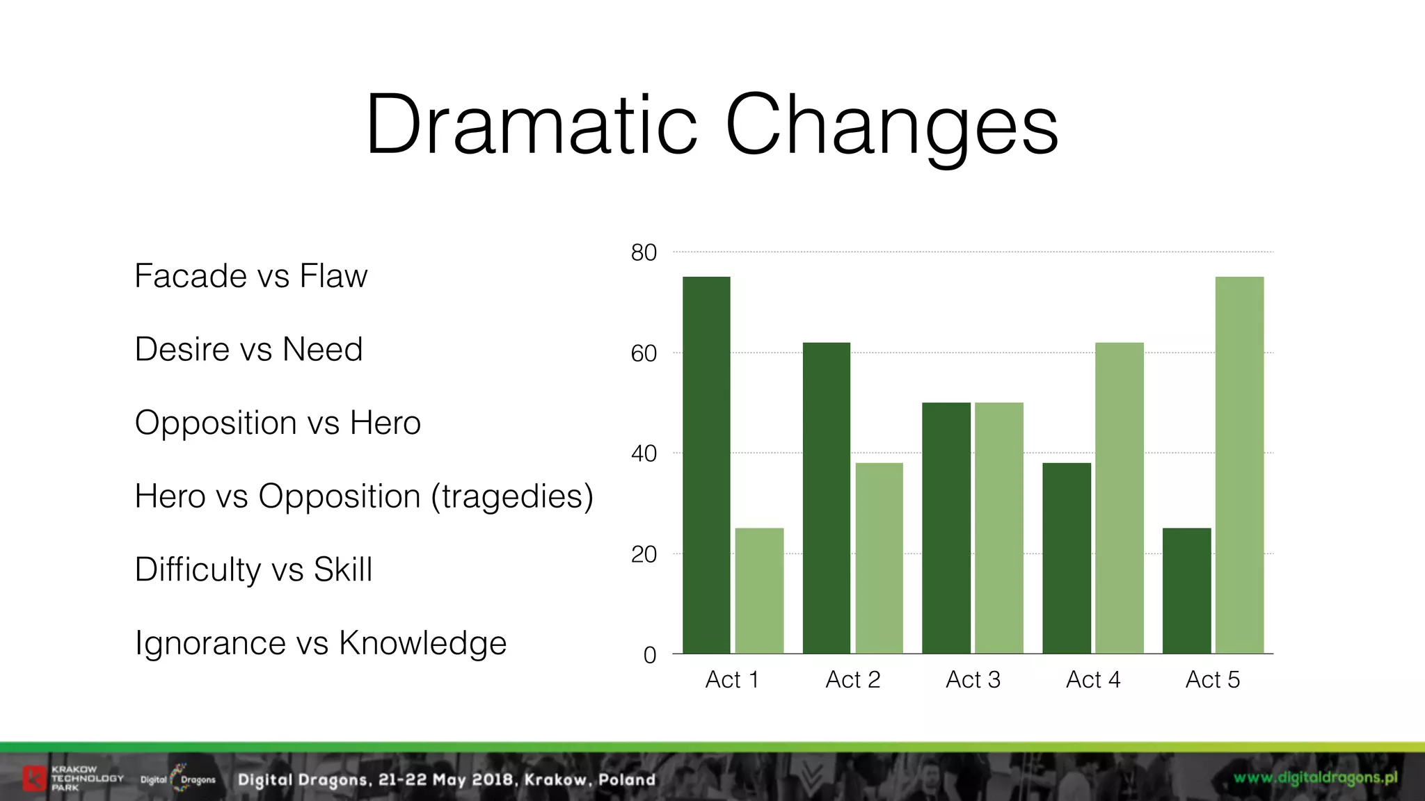 Dramatic Changes
Facade vs Flaw
Desire vs Need
Opposition vs Hero
Hero vs Opposition (tragedies)
Difﬁculty vs Skill
Ignorance vs Knowledge 0
20
40
60
80
Act 1 Act 2 Act 3 Act 4 Act 5
 