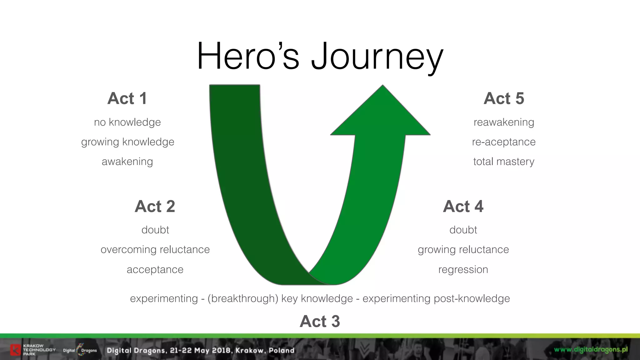 Hero’s Journey
experimenting - (breakthrough) key knowledge - experimenting post-knowledge
Act 3
Act 1
no knowledge
growing knowledge
awakening
Act 2
doubt
overcoming reluctance
acceptance
Act 4
doubt
growing reluctance
regression
Act 5
reawakening
re-aceptance
total mastery
 