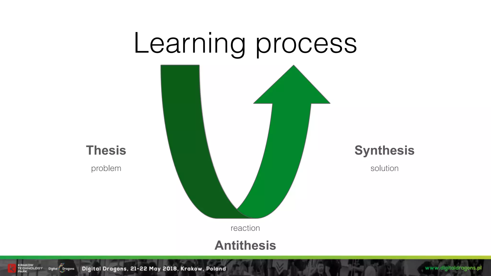 Learning process
reaction
Antithesis
Thesis
problem
Synthesis
solution
 