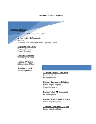 ORGANIZATIONAL CHART
Architect Jason Ng
Chairman
President and Chief Executive Officer
Architect Greg B. Sarmiento
Director
Executive Vice-President & Chief Operating Officer
Engineer Cesar I. Cruz
Corporate Secretary
Finance Manager
Emilie B. Sarmiento
Accounting/HR Head
Marilou B.Villareal
Administrative Officer
Rehilda B. Laurel
Purchasing Officer
Architect Rogelio L. San Diego
Senior Architect
Project Manager
Engineer Edgardo M. Feliciano
Senior Project Engineer
Quantity Surveyor
Engineer Alvin M. Romasanta
Project Engineer
Engineer King Mherlin R. Osicos
Junior Project Engineer
Architect Ressa Blaire G. Aclao
Junior Project Architect
 