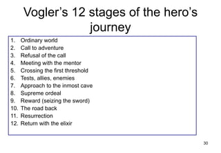 Vogler’s 12 stages of the hero’s
                   journey
1.    Ordinary world
2.    Call to adventure
3.    Refusal of the call
4.    Meeting with the mentor
5.    Crossing the first threshold
6.    Tests, allies, enemies
7.    Approach to the inmost cave
8.    Supreme ordeal
9.    Reward (seizing the sword)
10.   The road back
11.   Resurrection
12.   Return with the elixir


                                          30
 