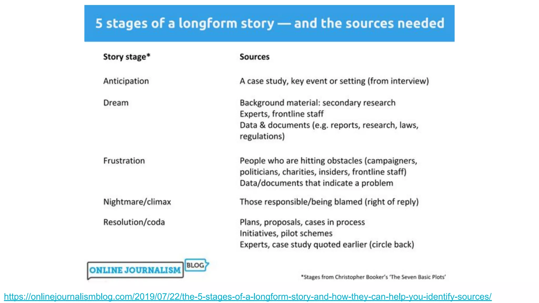 https://onlinejournalismblog.com/2019/07/22/the-5-stages-of-a-longform-story-and-how-they-can-help-you-identify-sources/
 