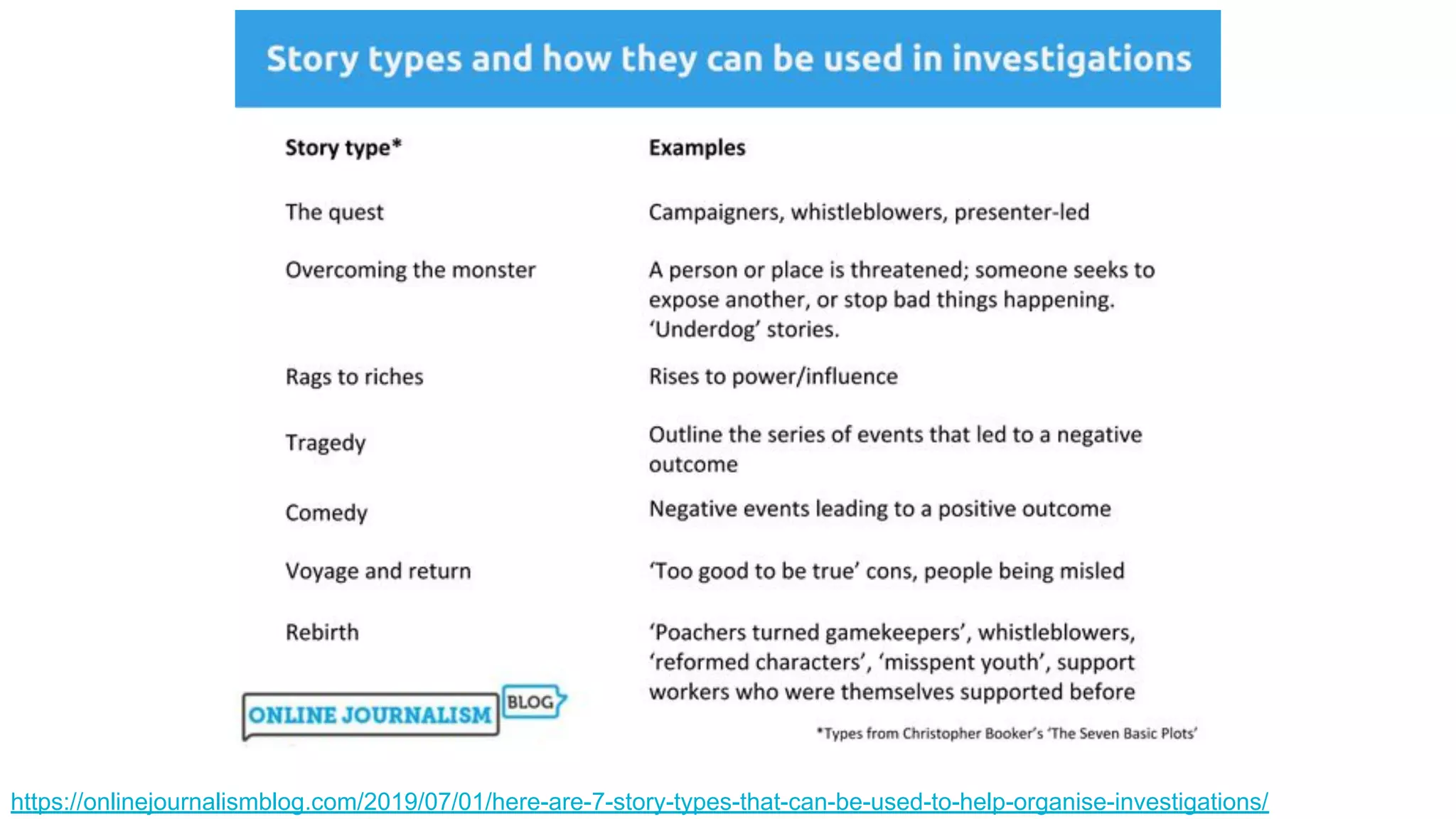 https://onlinejournalismblog.com/2019/07/01/here-are-7-story-types-that-can-be-used-to-help-organise-investigations/
 