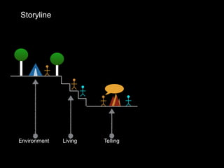 Environment Living Telling
Storyline
 