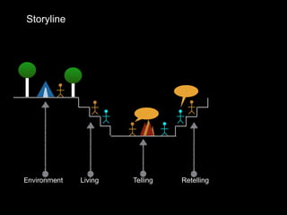 Environment Living Telling Retelling
Storyline
 