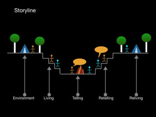 Environment Living Telling RelivingRetelling
Storyline
 