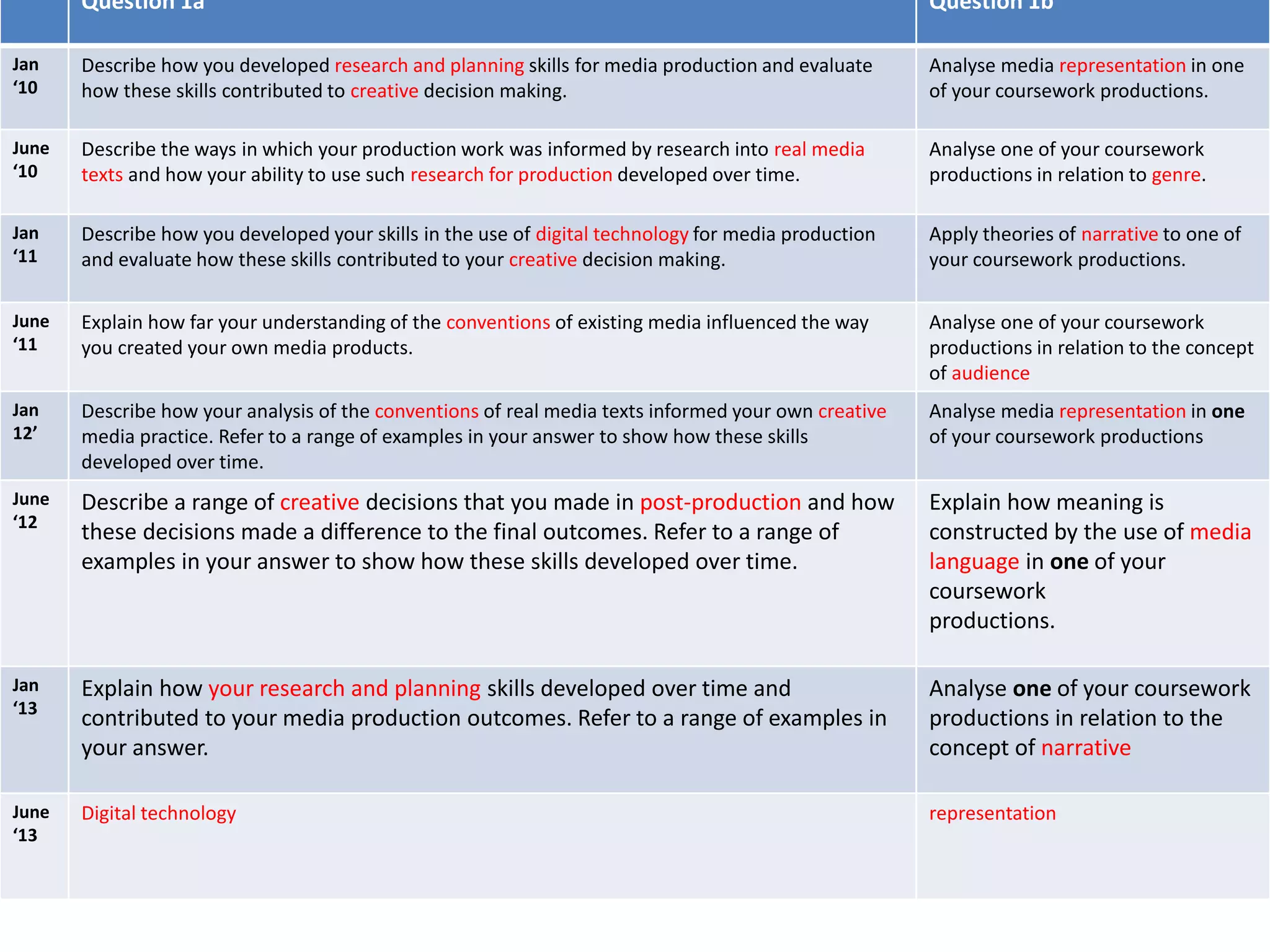 Question 1a Question 1b
Jan
‘10
Describe how you developed research and planning skills for media production and evaluate
how these skills contributed to creative decision making.
Analyse media representation in one
of your coursework productions.
June
‘10
Describe the ways in which your production work was informed by research into real media
texts and how your ability to use such research for production developed over time.
Analyse one of your coursework
productions in relation to genre.
Jan
‘11
Describe how you developed your skills in the use of digital technology for media production
and evaluate how these skills contributed to your creative decision making.
Apply theories of narrative to one of
your coursework productions.
June
‘11
Explain how far your understanding of the conventions of existing media influenced the way
you created your own media products.
Analyse one of your coursework
productions in relation to the concept
of audience
Jan
12’
Describe how your analysis of the conventions of real media texts informed your own creative
media practice. Refer to a range of examples in your answer to show how these skills
developed over time.
Analyse media representation in one
of your coursework productions
June
‘12
Describe a range of creative decisions that you made in post-production and how
these decisions made a difference to the final outcomes. Refer to a range of
examples in your answer to show how these skills developed over time.
Explain how meaning is
constructed by the use of media
language in one of your
coursework
productions.
Jan
‘13
Explain how your research and planning skills developed over time and
contributed to your media production outcomes. Refer to a range of examples in
your answer.
Analyse one of your coursework
productions in relation to the
concept of narrative
June
‘13
Digital technology representation
 